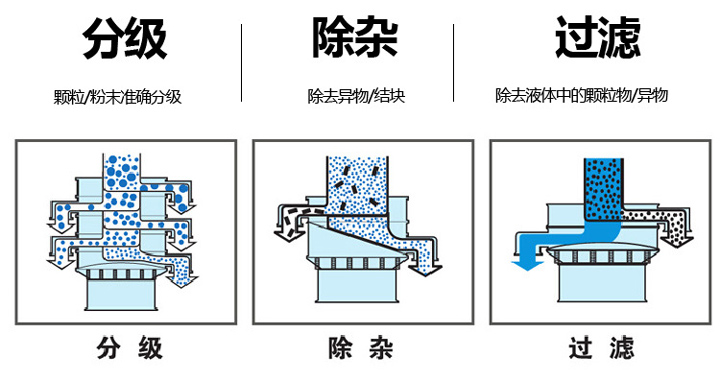  不銹鋼旋振篩篩分物料量大、篩分種類廣，集分級、除雜、過濾于一體
